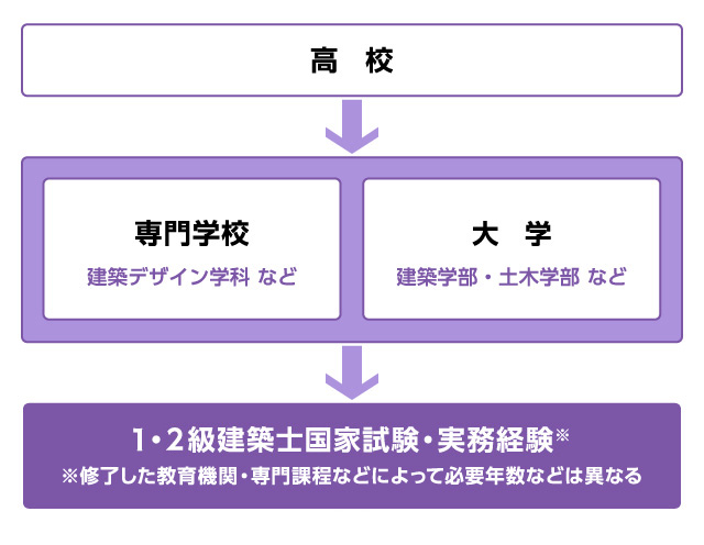 建築士になる経路