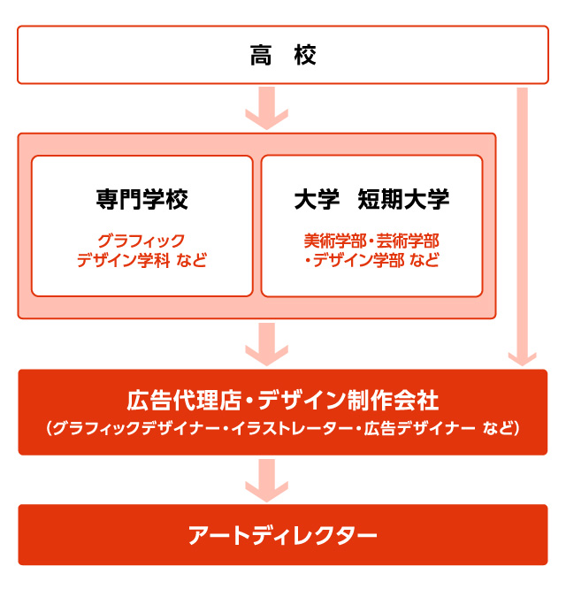 アートディレクターになるまでの図