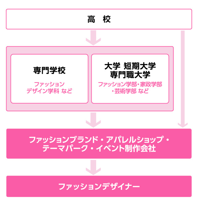 ファッションデザイナーになるまでの図