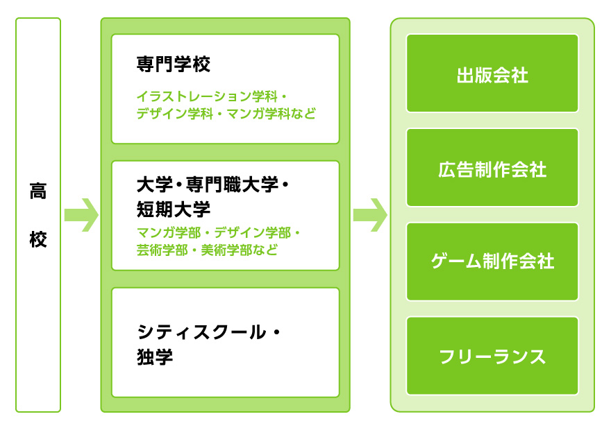 イラストレーターになる経路