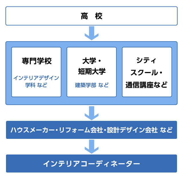 インテリアコーディネーターになる経路