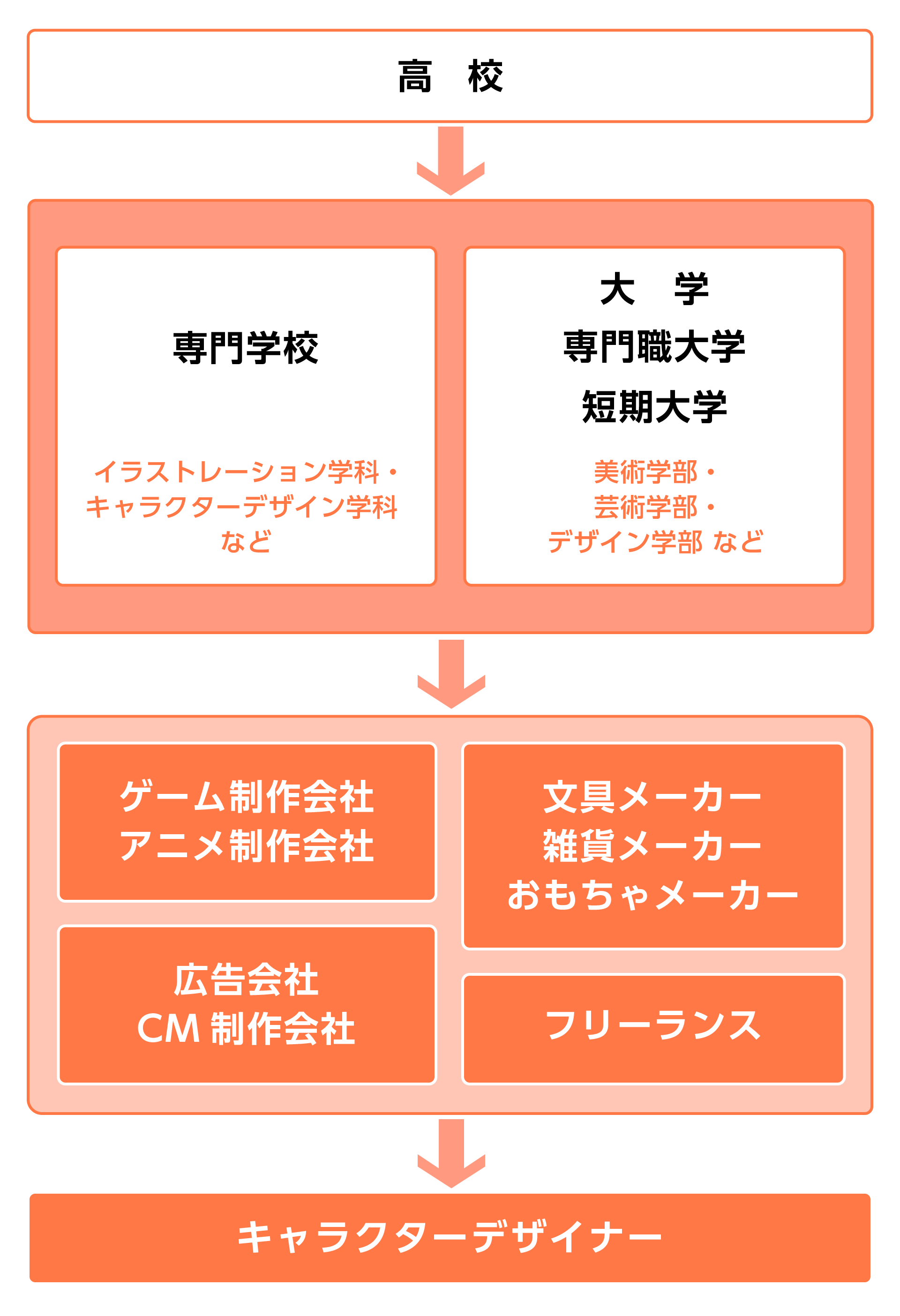 キャラクターデザイナーになる経路