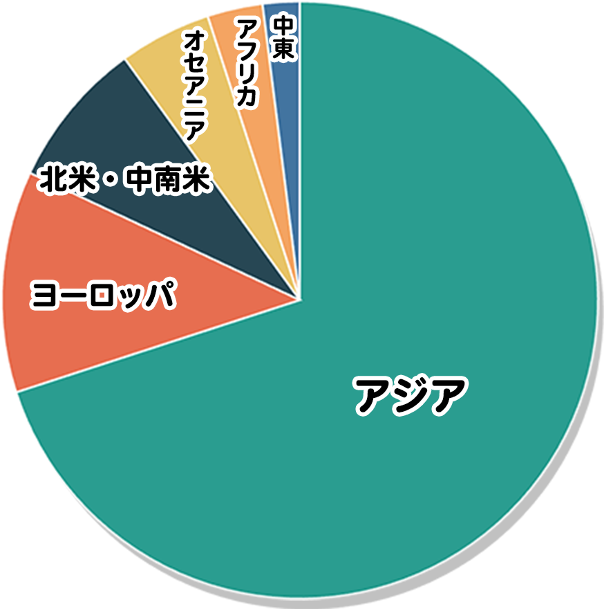 留学生の出身国割合グラフ