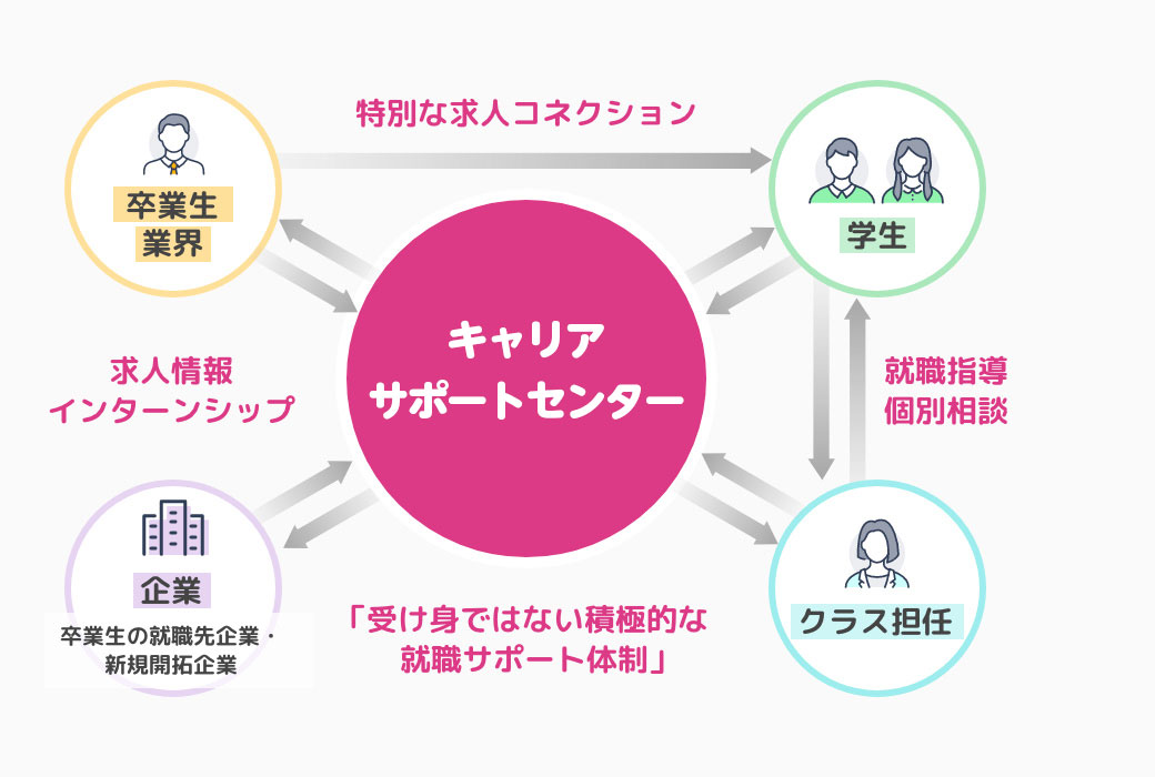 充実の就職・デビューサポートシステム！