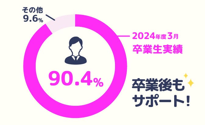 就職率約90.9％